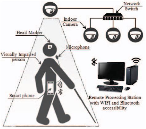 rfid based blind navigation system|visually impaired indoor navigation.